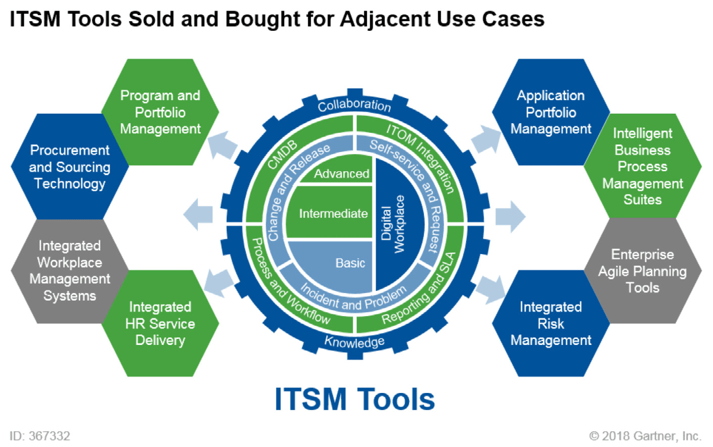 Figure 1 | ITSM tools with core and adjacent use cases, Gartner (August 2018)