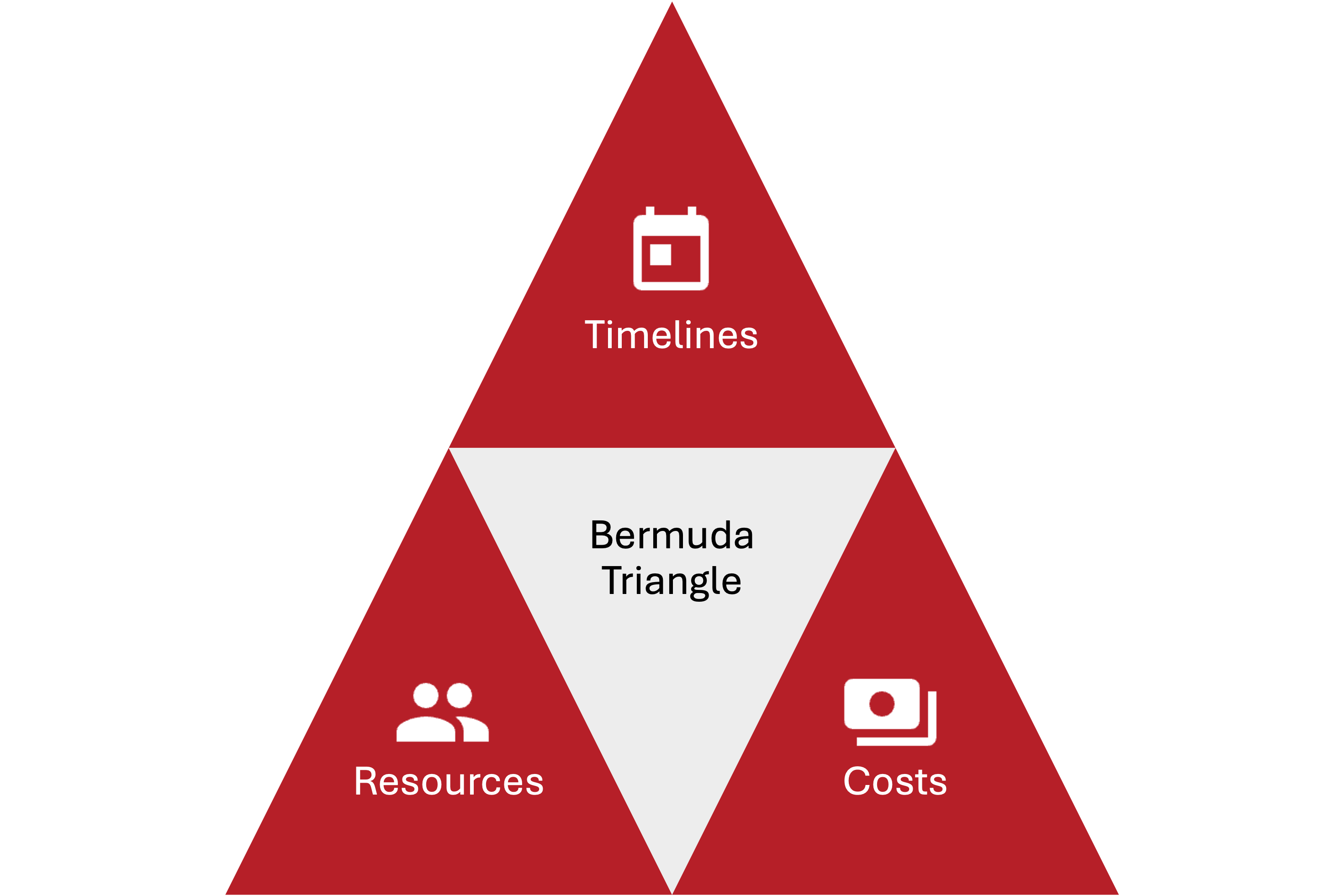 Figure 1 | The IT Bermuda Triangle — three corners: Timelines, Resources, Costs