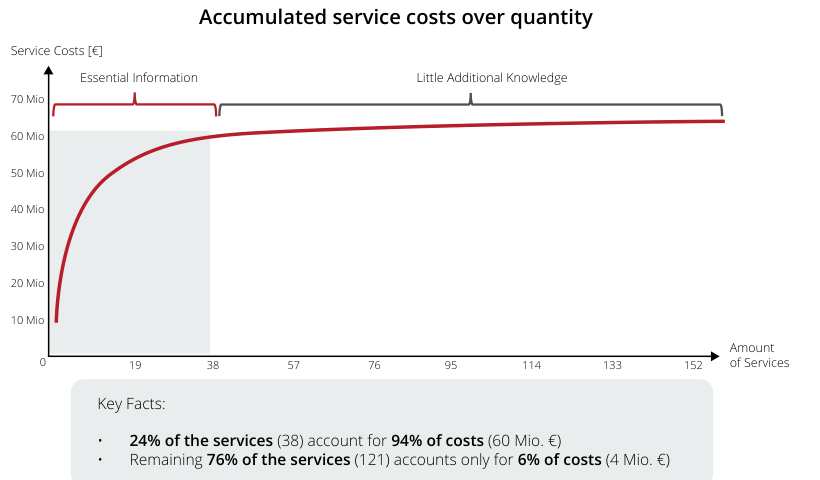 Accumulated service costs over quantity